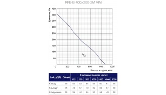 Вентилятор канальный RFE 400*200-4VIM